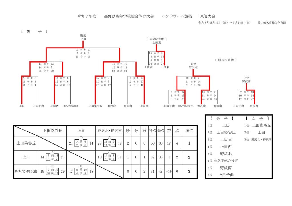 令和7年度東信高等学校総合体育大会ハンドボール競技会　結果